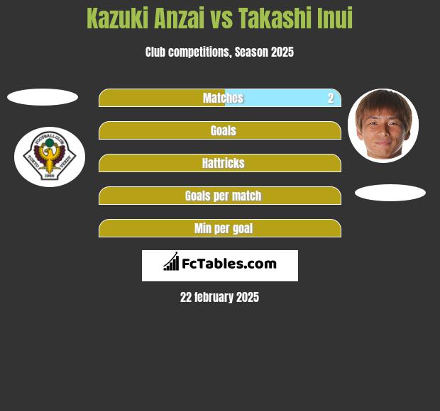 Kazuki Anzai vs Takashi Inui h2h player stats