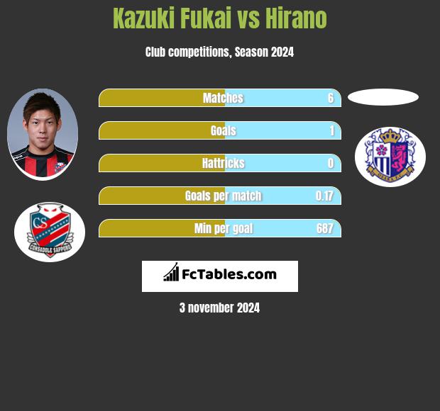 Kazuki Fukai vs Hirano h2h player stats