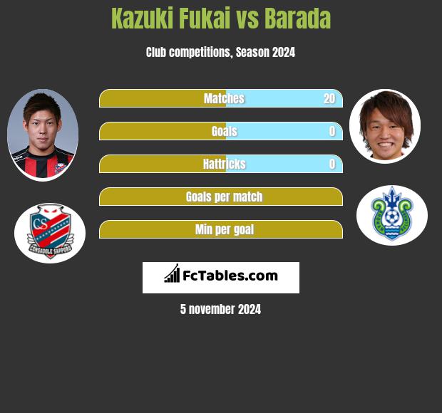 Kazuki Fukai vs Barada h2h player stats