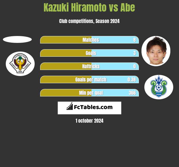 Kazuki Hiramoto vs Abe h2h player stats