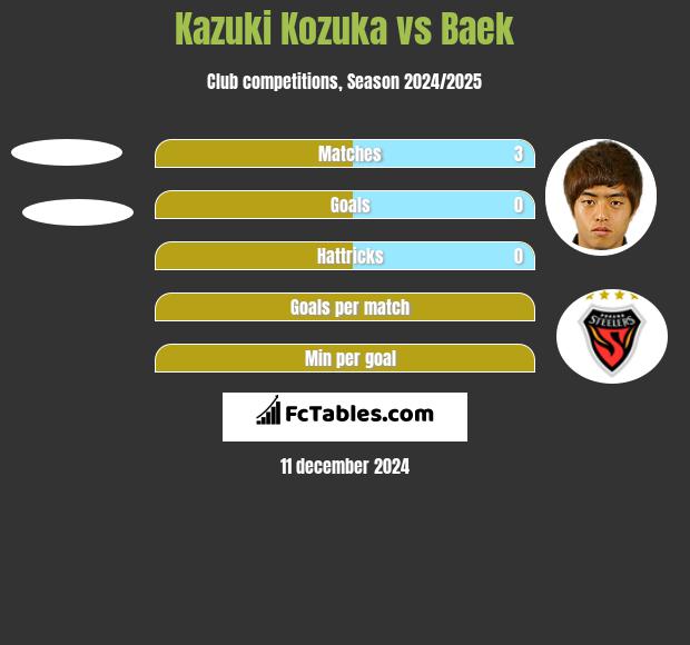 Kazuki Kozuka vs Baek h2h player stats