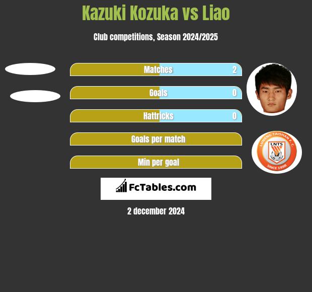 Kazuki Kozuka vs Liao h2h player stats