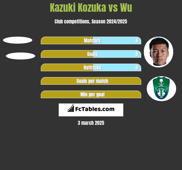 Kazuki Kozuka vs Wu h2h player stats