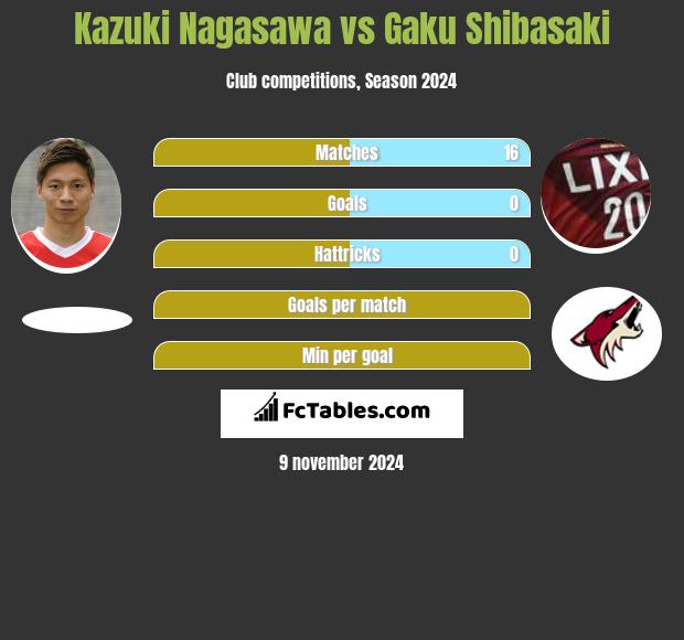 Kazuki Nagasawa vs Gaku Shibasaki h2h player stats