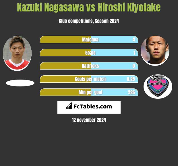 Kazuki Nagasawa vs Hiroshi Kiyotake h2h player stats