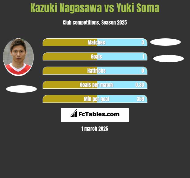 Kazuki Nagasawa vs Yuki Soma h2h player stats