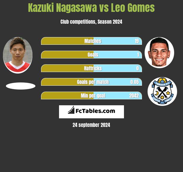 Kazuki Nagasawa vs Leo Gomes h2h player stats