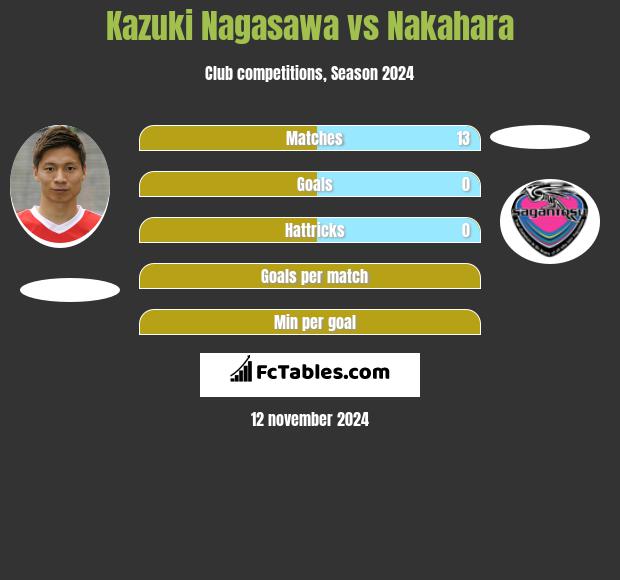 Kazuki Nagasawa vs Nakahara h2h player stats