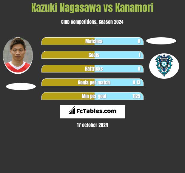 Kazuki Nagasawa vs Kanamori h2h player stats