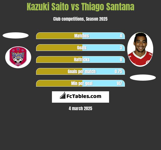 Kazuki Saito vs Thiago Santana h2h player stats