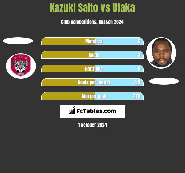 Kazuki Saito vs Utaka h2h player stats