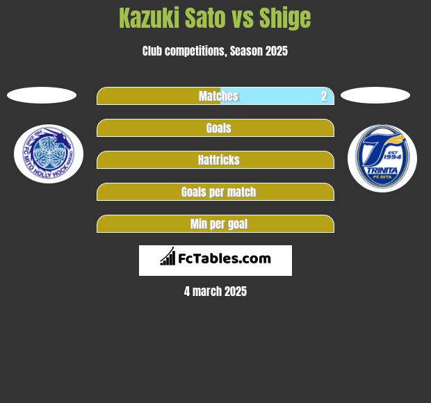 Kazuki Sato vs Shige h2h player stats