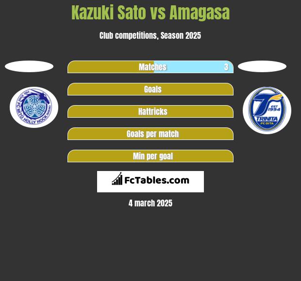 Kazuki Sato vs Amagasa h2h player stats