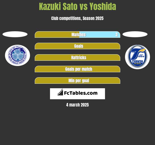 Kazuki Sato vs Yoshida h2h player stats