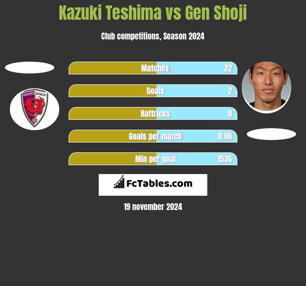 Kazuki Teshima vs Gen Shoji h2h player stats