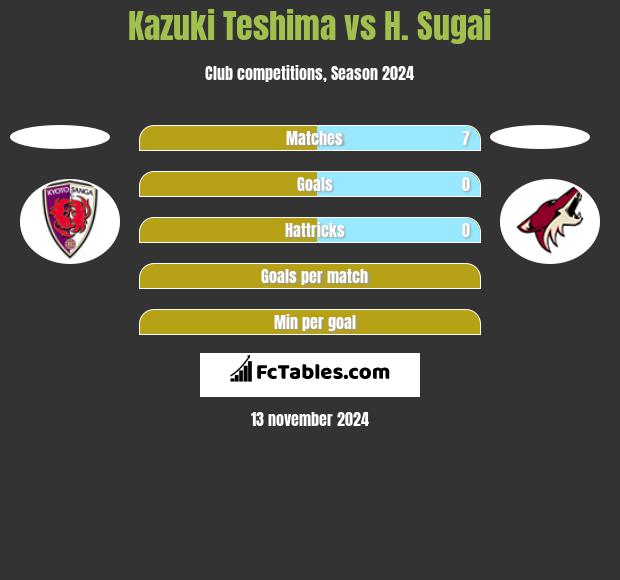 Kazuki Teshima vs H. Sugai h2h player stats