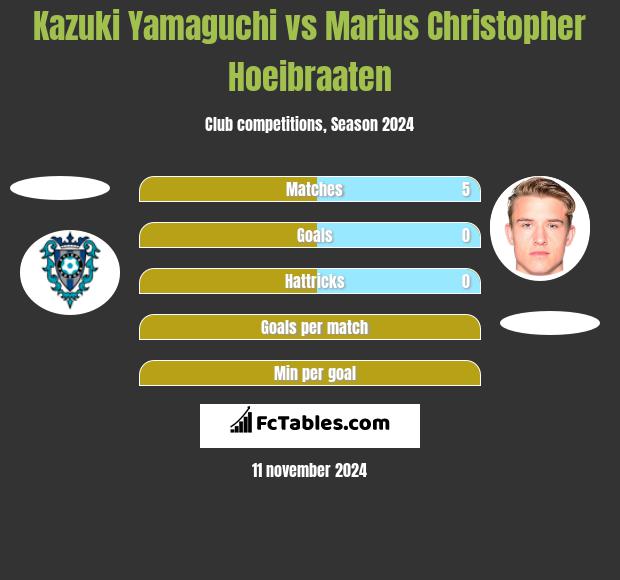 Kazuki Yamaguchi vs Marius Christopher Hoeibraaten h2h player stats