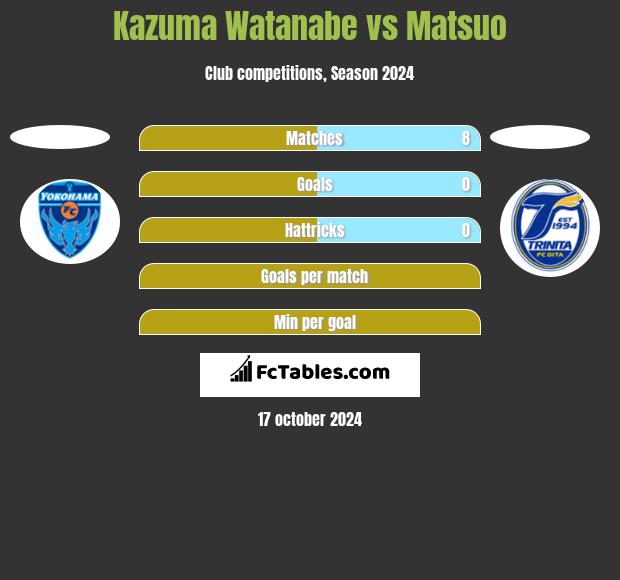 Kazuma Watanabe vs Matsuo h2h player stats