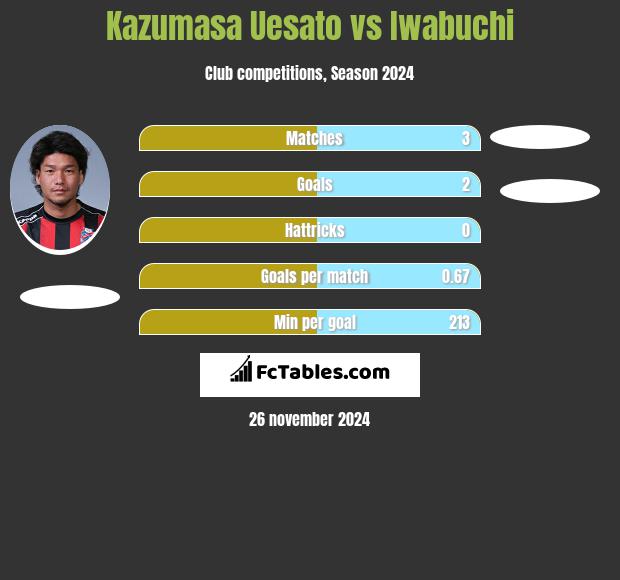 Kazumasa Uesato vs Iwabuchi h2h player stats