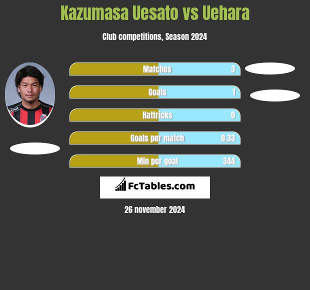 Kazumasa Uesato vs Uehara h2h player stats