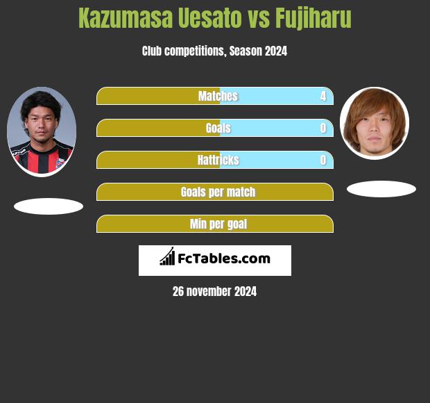 Kazumasa Uesato vs Fujiharu h2h player stats