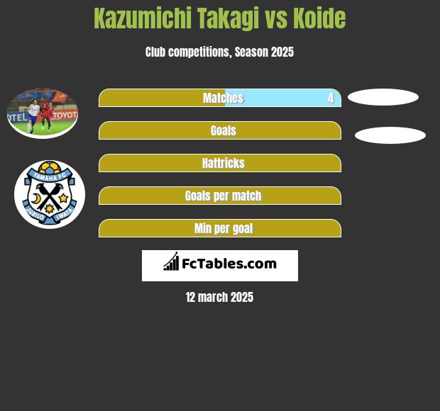 Kazumichi Takagi vs Koide h2h player stats