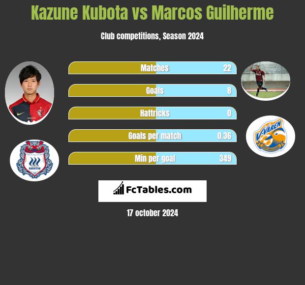 Kazune Kubota vs Marcos Guilherme h2h player stats