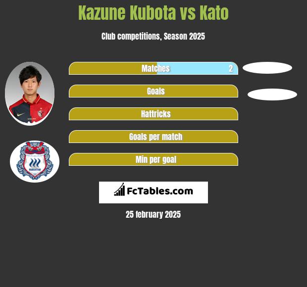 Kazune Kubota vs Kato h2h player stats