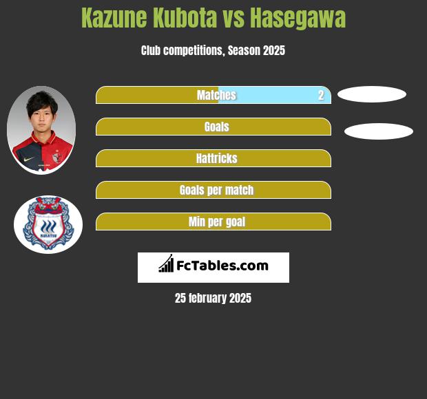 Kazune Kubota vs Hasegawa h2h player stats