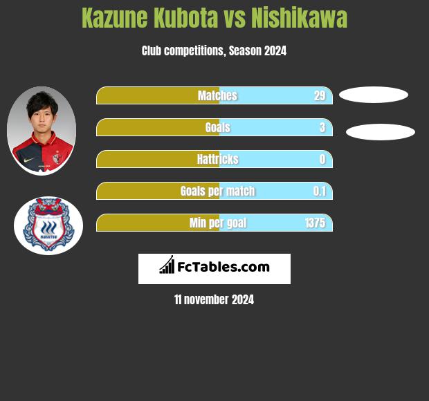 Kazune Kubota vs Nishikawa h2h player stats