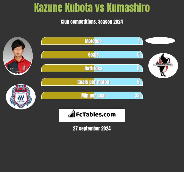 Kazune Kubota vs Kumashiro h2h player stats