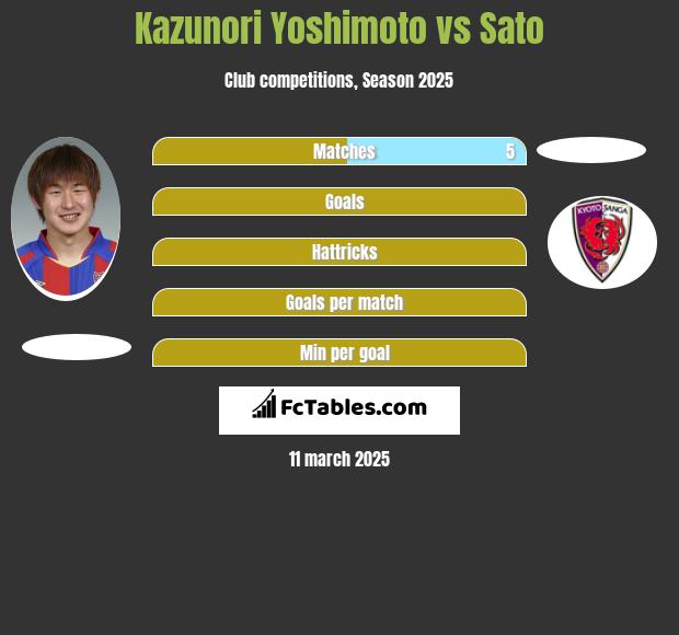 Kazunori Yoshimoto vs Sato h2h player stats