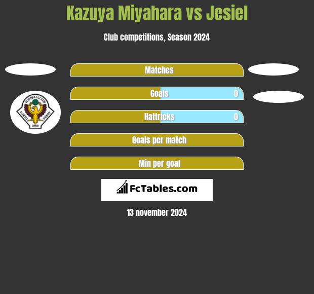 Kazuya Miyahara vs Jesiel h2h player stats