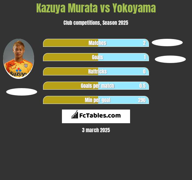 Kazuya Murata vs Yokoyama h2h player stats