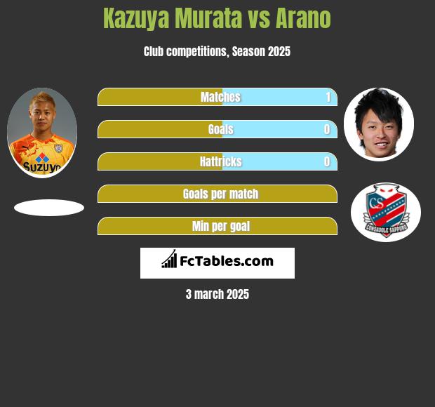 Kazuya Murata vs Arano h2h player stats