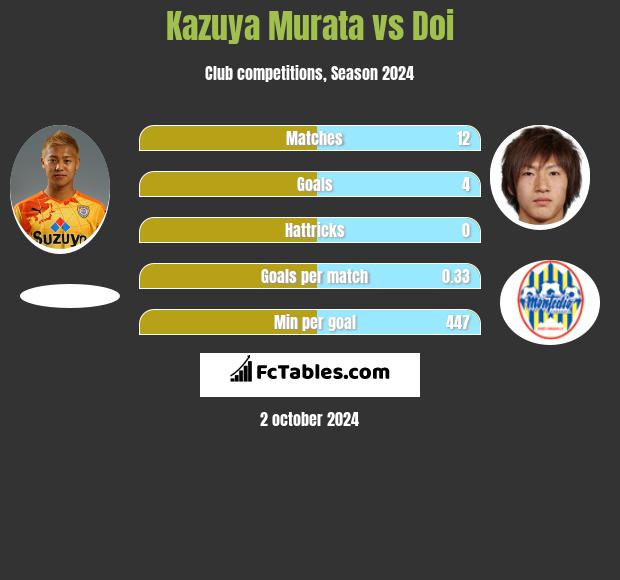 Kazuya Murata vs Doi h2h player stats