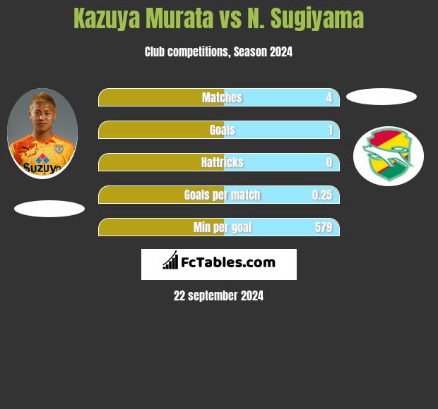 Kazuya Murata vs N. Sugiyama h2h player stats