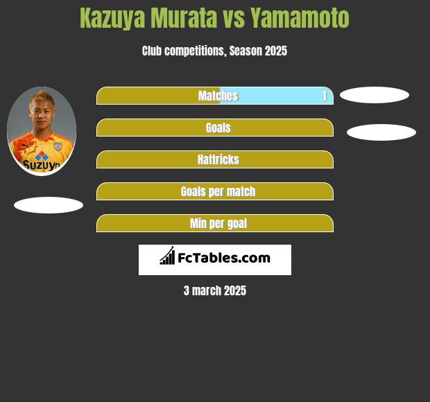 Kazuya Murata vs Yamamoto h2h player stats