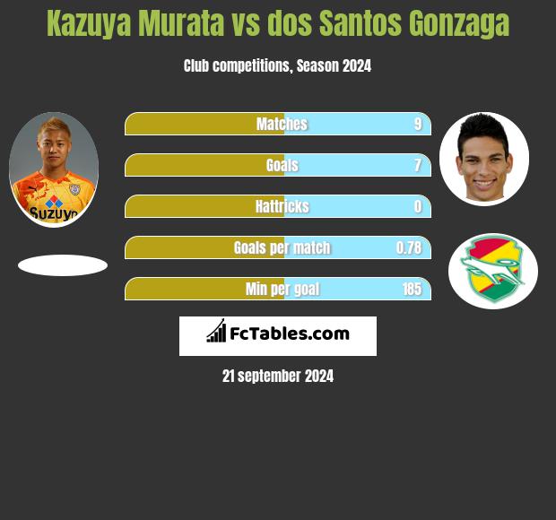 Kazuya Murata vs dos Santos Gonzaga h2h player stats