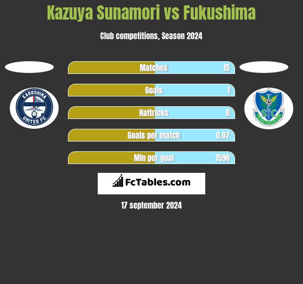 Kazuya Sunamori vs Fukushima h2h player stats