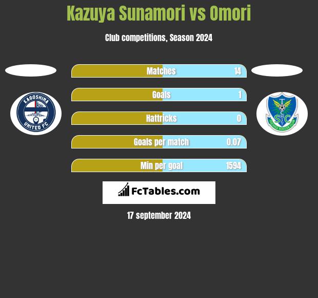 Kazuya Sunamori vs Omori h2h player stats