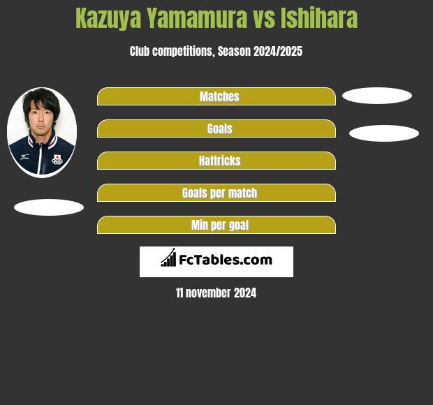 Kazuya Yamamura vs Ishihara h2h player stats