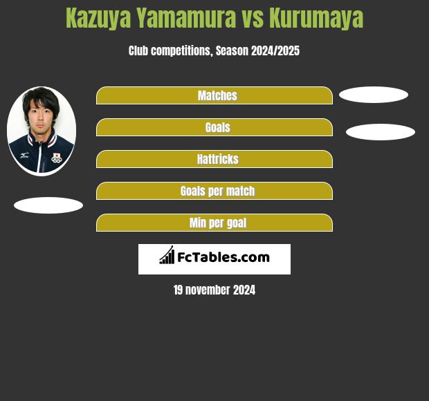 Kazuya Yamamura vs Kurumaya h2h player stats