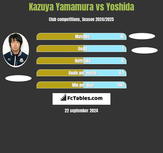 Kazuya Yamamura vs Yoshida h2h player stats