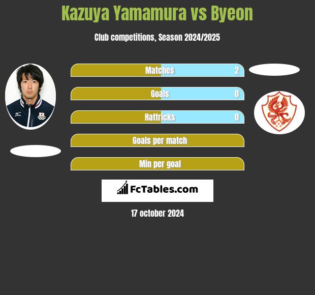 Kazuya Yamamura vs Byeon h2h player stats