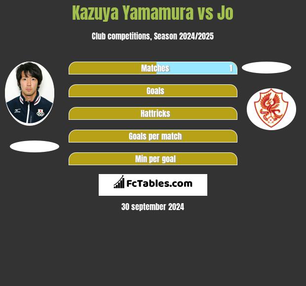 Kazuya Yamamura vs Jo h2h player stats