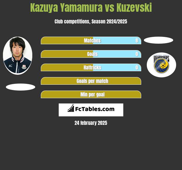 Kazuya Yamamura vs Kuzevski h2h player stats