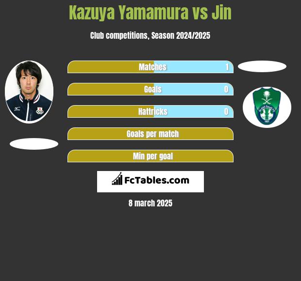 Kazuya Yamamura vs Jin h2h player stats