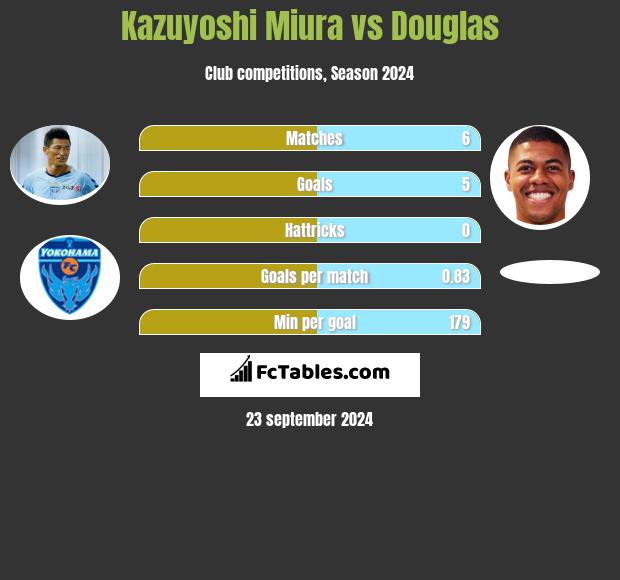 Kazuyoshi Miura vs Douglas h2h player stats