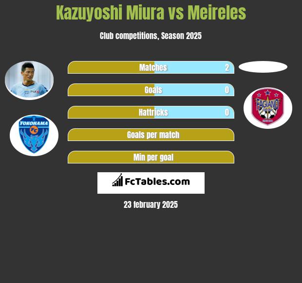 Kazuyoshi Miura vs Meireles h2h player stats